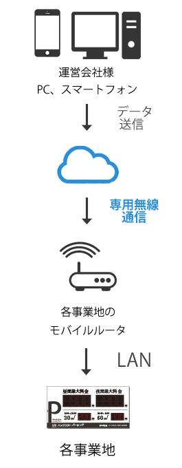 スマートフォン用の通信システムタイプイメージ